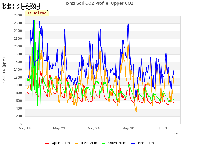 Explore the graph:Tonzi Soil CO2 Profile: Upper CO2 in a new window