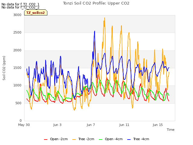 Explore the graph:Tonzi Soil CO2 Profile: Upper CO2 in a new window