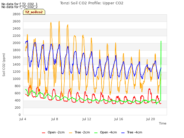Explore the graph:Tonzi Soil CO2 Profile: Upper CO2 in a new window