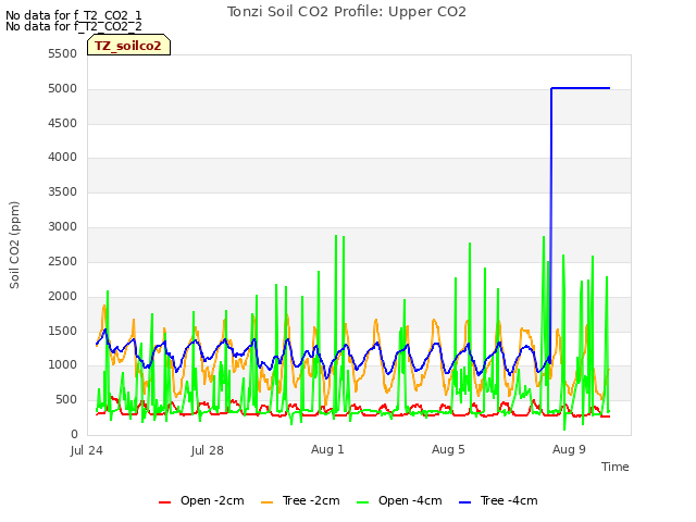 Explore the graph:Tonzi Soil CO2 Profile: Upper CO2 in a new window