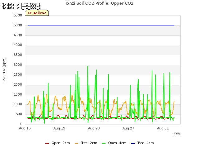 Explore the graph:Tonzi Soil CO2 Profile: Upper CO2 in a new window