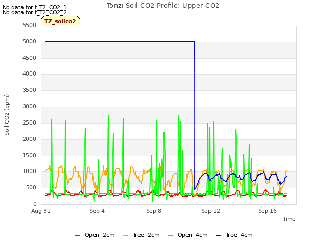 Explore the graph:Tonzi Soil CO2 Profile: Upper CO2 in a new window