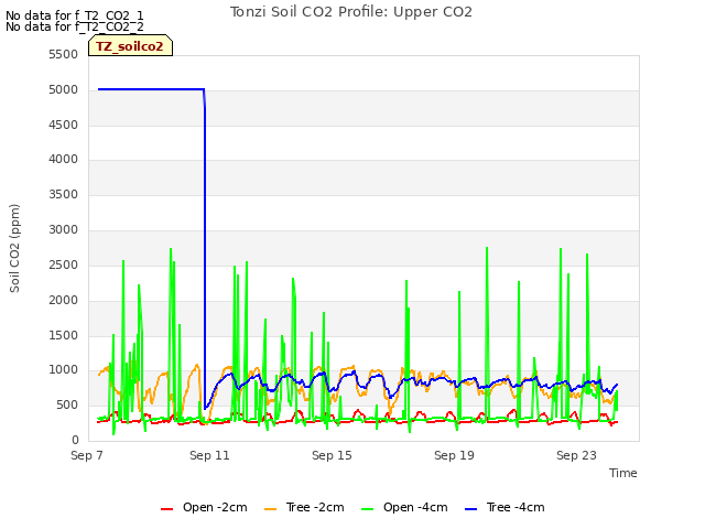 Explore the graph:Tonzi Soil CO2 Profile: Upper CO2 in a new window