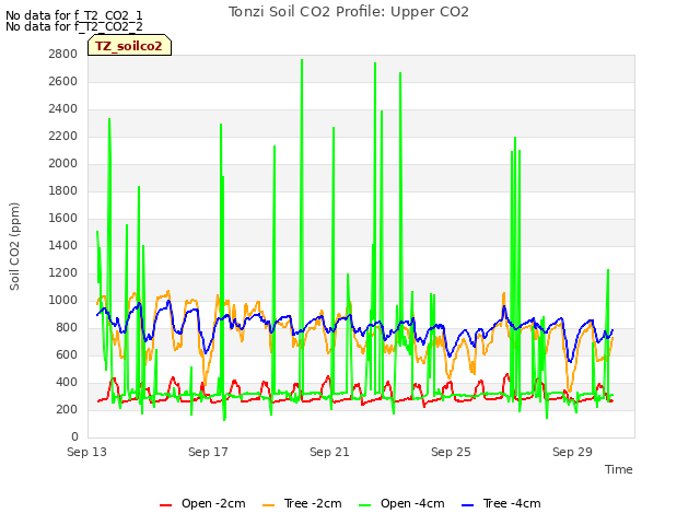 Explore the graph:Tonzi Soil CO2 Profile: Upper CO2 in a new window