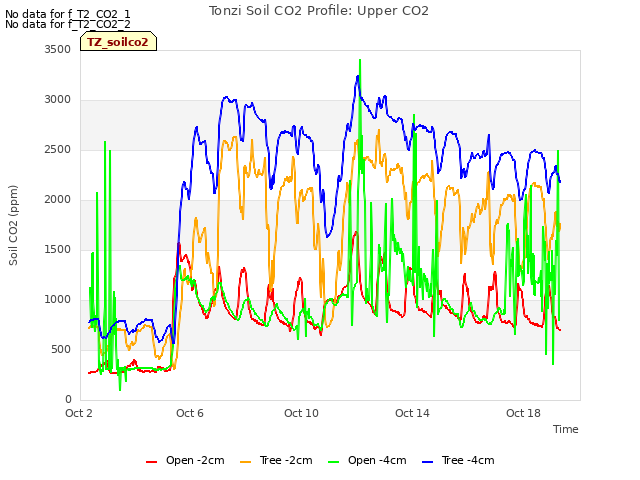 Explore the graph:Tonzi Soil CO2 Profile: Upper CO2 in a new window