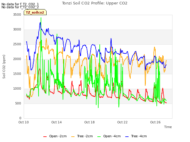 Explore the graph:Tonzi Soil CO2 Profile: Upper CO2 in a new window