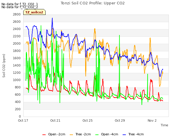 Explore the graph:Tonzi Soil CO2 Profile: Upper CO2 in a new window