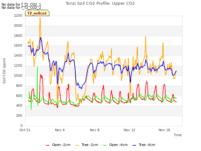 Explore the graph:Tonzi Soil CO2 Profile: Upper CO2 in a new window