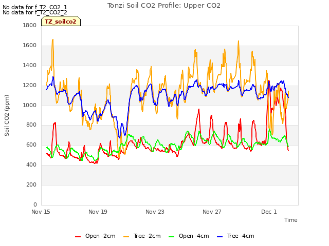 Explore the graph:Tonzi Soil CO2 Profile: Upper CO2 in a new window