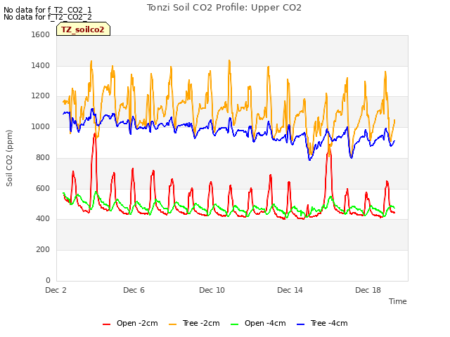 Explore the graph:Tonzi Soil CO2 Profile: Upper CO2 in a new window