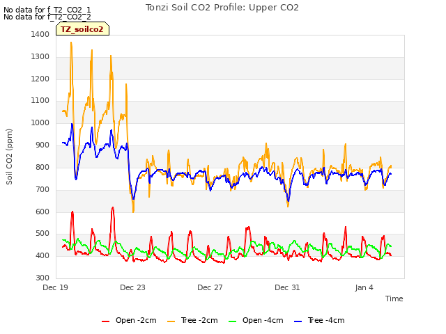 Explore the graph:Tonzi Soil CO2 Profile: Upper CO2 in a new window