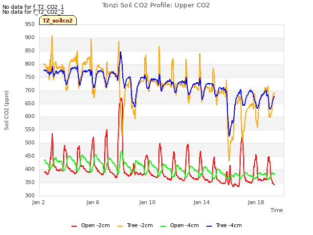 Explore the graph:Tonzi Soil CO2 Profile: Upper CO2 in a new window