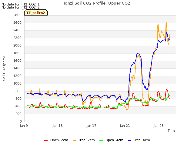 Explore the graph:Tonzi Soil CO2 Profile: Upper CO2 in a new window