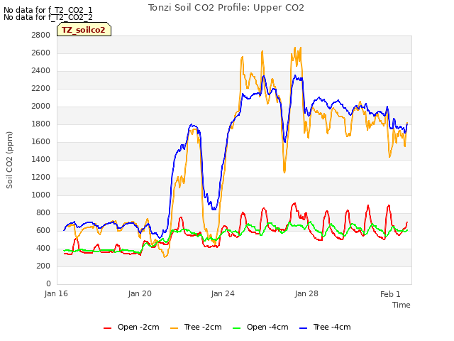 Explore the graph:Tonzi Soil CO2 Profile: Upper CO2 in a new window