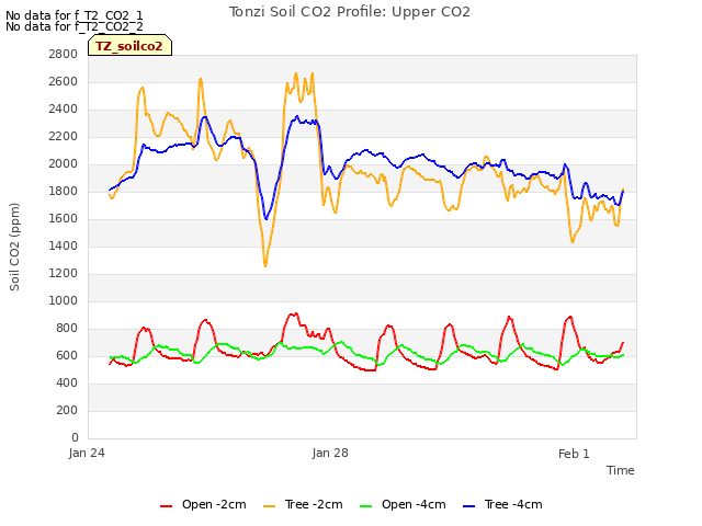 Explore the graph:Tonzi Soil CO2 Profile: Upper CO2 in a new window