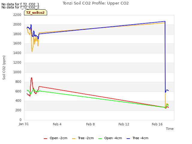 Explore the graph:Tonzi Soil CO2 Profile: Upper CO2 in a new window