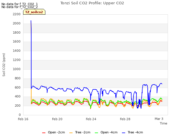 Explore the graph:Tonzi Soil CO2 Profile: Upper CO2 in a new window
