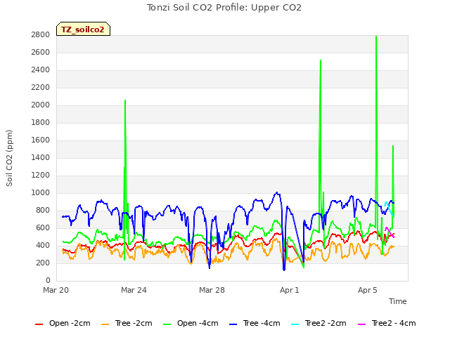 Explore the graph:Tonzi Soil CO2 Profile: Upper CO2 in a new window