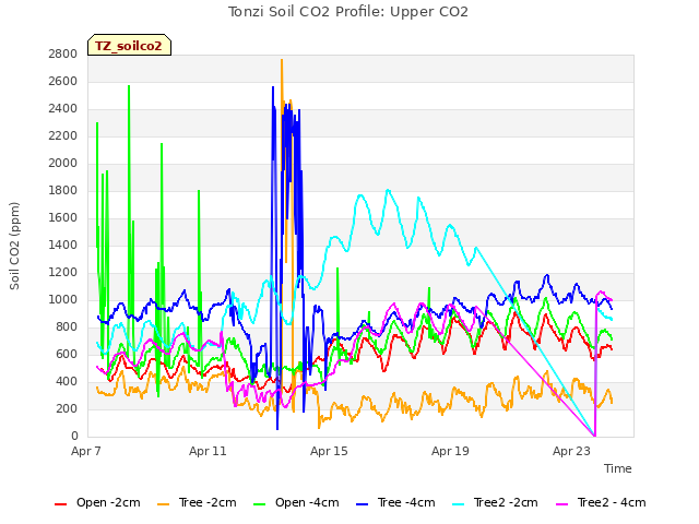Explore the graph:Tonzi Soil CO2 Profile: Upper CO2 in a new window