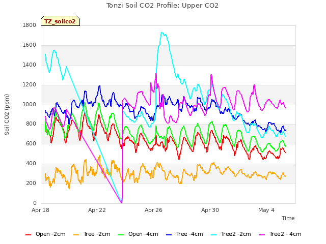 Explore the graph:Tonzi Soil CO2 Profile: Upper CO2 in a new window