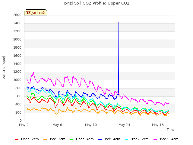 Explore the graph:Tonzi Soil CO2 Profile: Upper CO2 in a new window