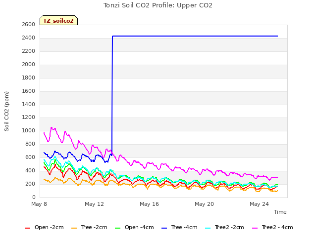 Explore the graph:Tonzi Soil CO2 Profile: Upper CO2 in a new window