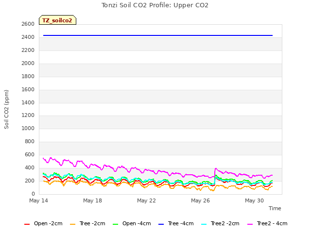 Explore the graph:Tonzi Soil CO2 Profile: Upper CO2 in a new window