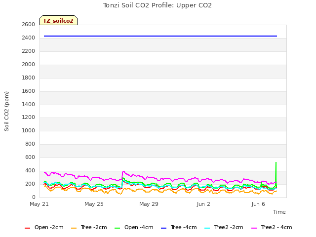 Explore the graph:Tonzi Soil CO2 Profile: Upper CO2 in a new window