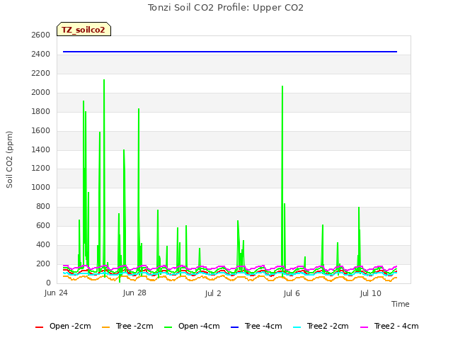 Explore the graph:Tonzi Soil CO2 Profile: Upper CO2 in a new window