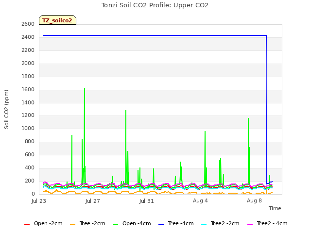 Explore the graph:Tonzi Soil CO2 Profile: Upper CO2 in a new window