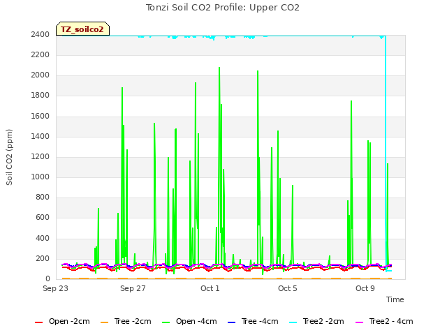 Explore the graph:Tonzi Soil CO2 Profile: Upper CO2 in a new window