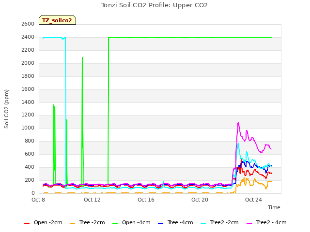 Explore the graph:Tonzi Soil CO2 Profile: Upper CO2 in a new window
