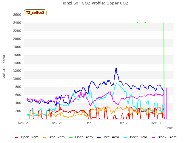 Explore the graph:Tonzi Soil CO2 Profile: Upper CO2 in a new window