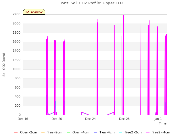 Explore the graph:Tonzi Soil CO2 Profile: Upper CO2 in a new window