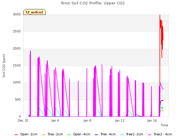Explore the graph:Tonzi Soil CO2 Profile: Upper CO2 in a new window