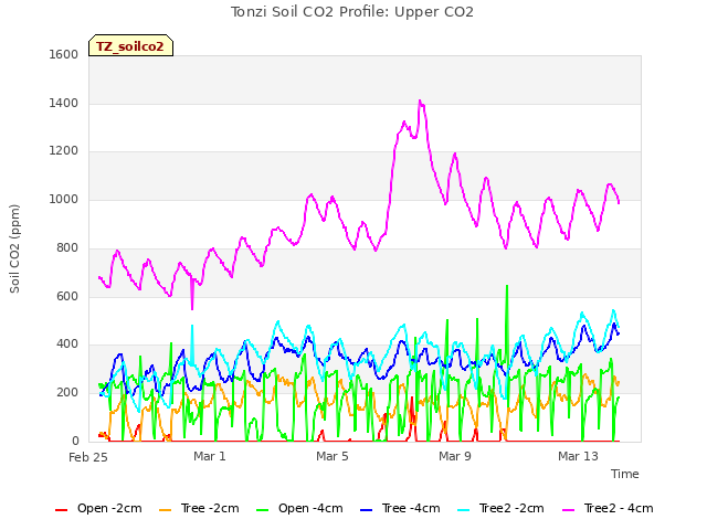 Explore the graph:Tonzi Soil CO2 Profile: Upper CO2 in a new window