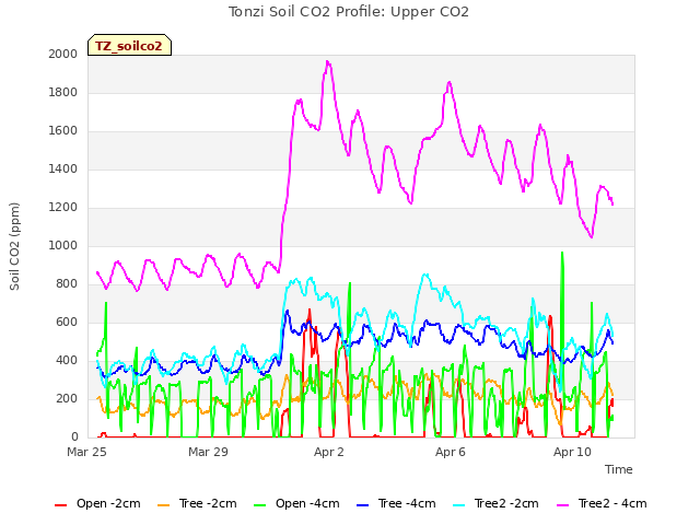 Explore the graph:Tonzi Soil CO2 Profile: Upper CO2 in a new window