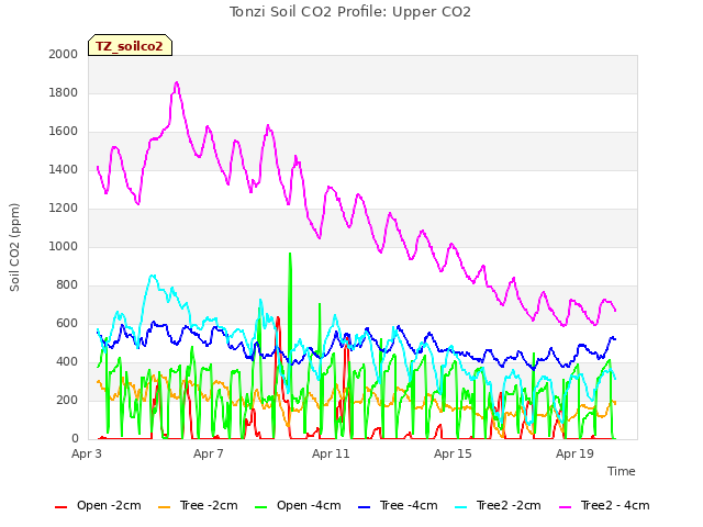 Explore the graph:Tonzi Soil CO2 Profile: Upper CO2 in a new window