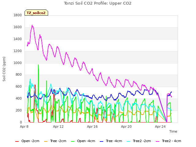 Explore the graph:Tonzi Soil CO2 Profile: Upper CO2 in a new window