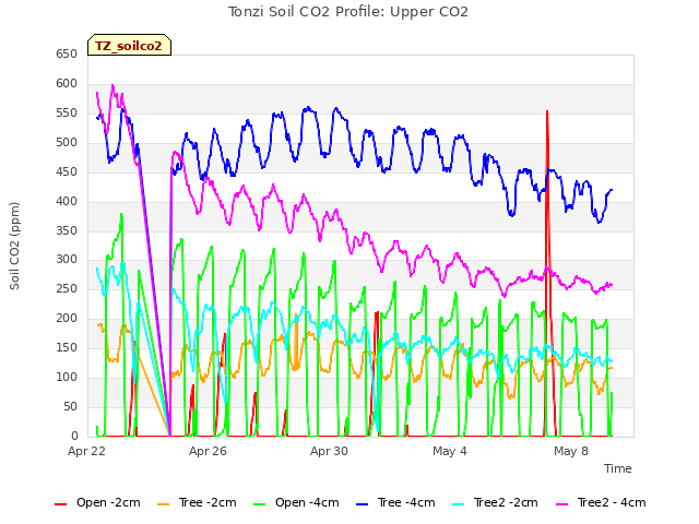 Explore the graph:Tonzi Soil CO2 Profile: Upper CO2 in a new window