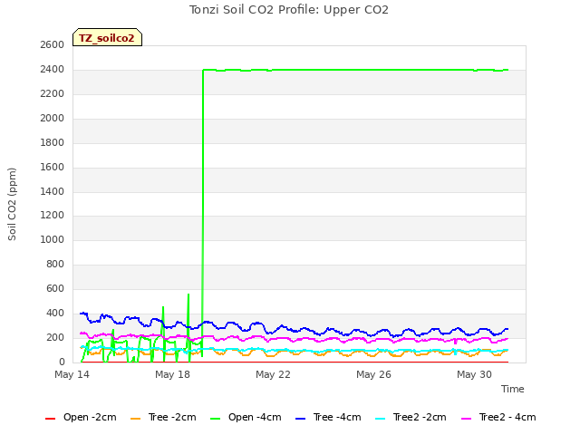 Explore the graph:Tonzi Soil CO2 Profile: Upper CO2 in a new window