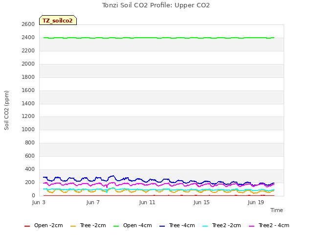 Explore the graph:Tonzi Soil CO2 Profile: Upper CO2 in a new window