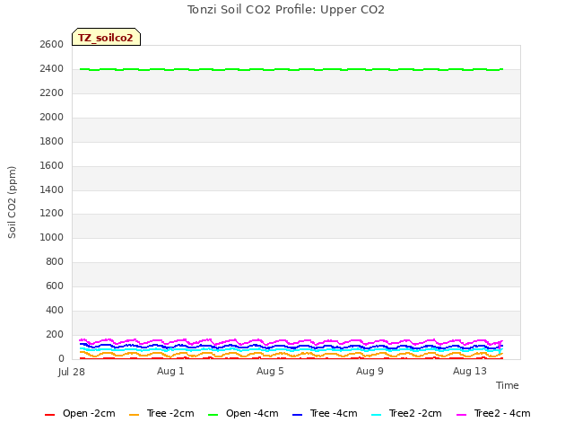 Explore the graph:Tonzi Soil CO2 Profile: Upper CO2 in a new window