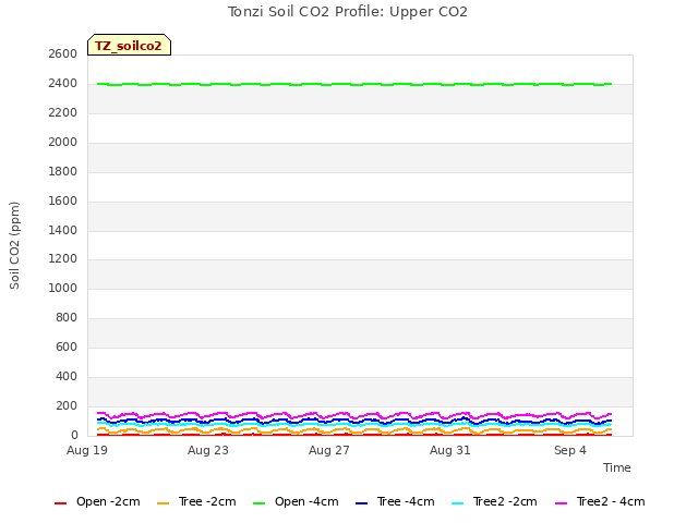 Explore the graph:Tonzi Soil CO2 Profile: Upper CO2 in a new window