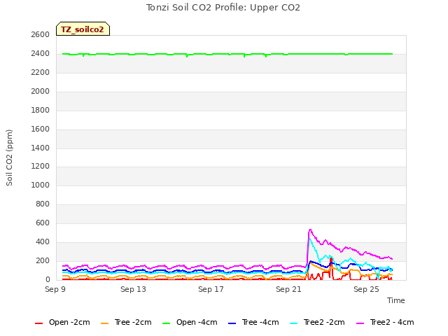Explore the graph:Tonzi Soil CO2 Profile: Upper CO2 in a new window