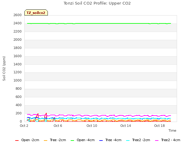 Explore the graph:Tonzi Soil CO2 Profile: Upper CO2 in a new window