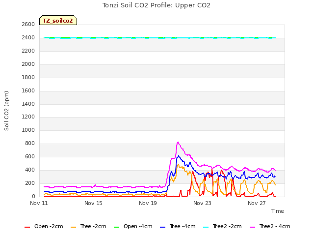 Explore the graph:Tonzi Soil CO2 Profile: Upper CO2 in a new window