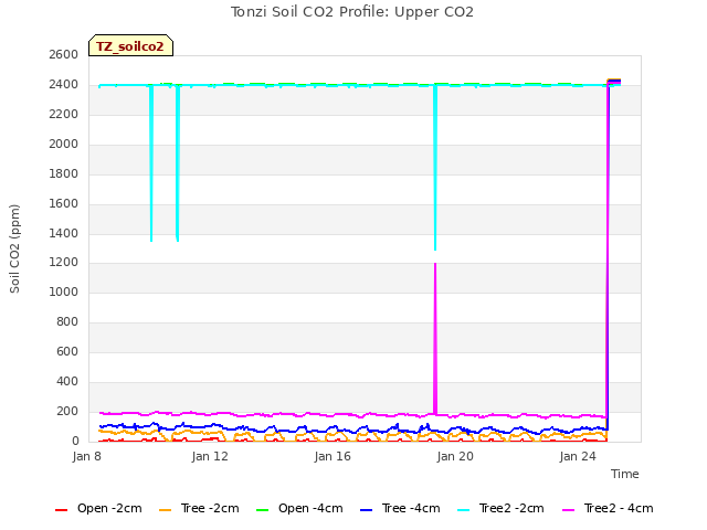 Explore the graph:Tonzi Soil CO2 Profile: Upper CO2 in a new window