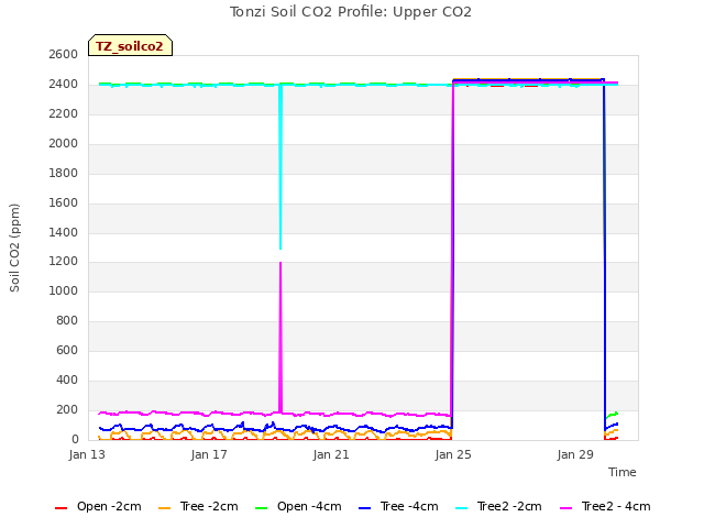 Explore the graph:Tonzi Soil CO2 Profile: Upper CO2 in a new window