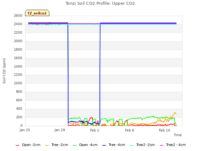 Explore the graph:Tonzi Soil CO2 Profile: Upper CO2 in a new window